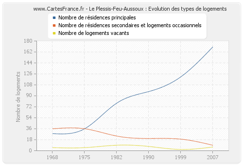 Le Plessis-Feu-Aussoux : Evolution des types de logements